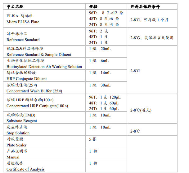 人脂聯(lián)素(ADP/Acrp30)elisa試劑盒生產(chǎn)廠家圖2 人脂聯(lián)素(ADP/Acrp30)elisa試劑盒生產(chǎn)廠家圖2