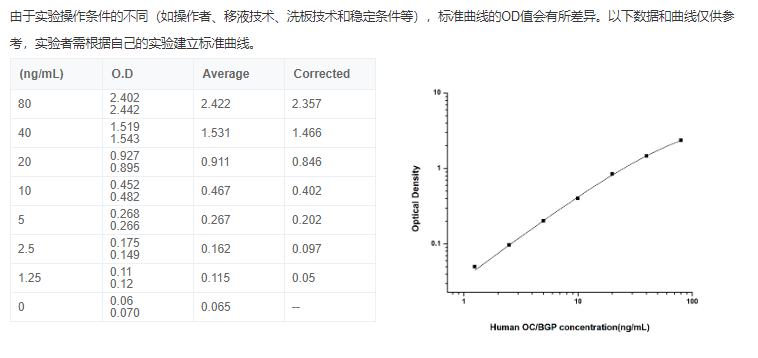 人骨鈣素(OC/BGP)elisa檢測試劑盒廠家